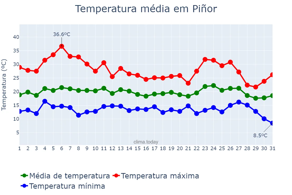 Temperatura em agosto em Piñor, Galicia, ES