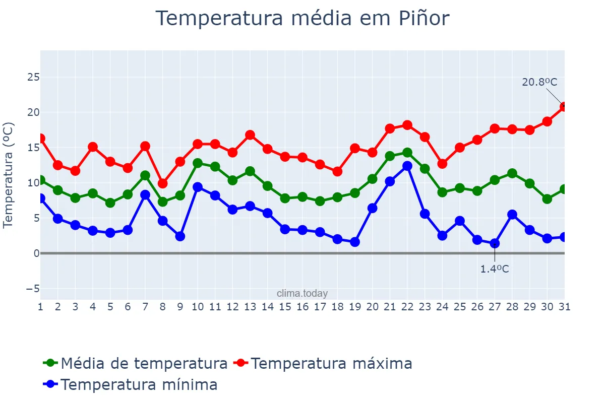 Temperatura em dezembro em Piñor, Galicia, ES