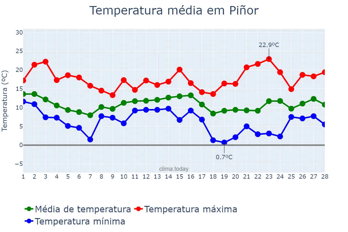 Temperatura em fevereiro em Piñor, Galicia, ES