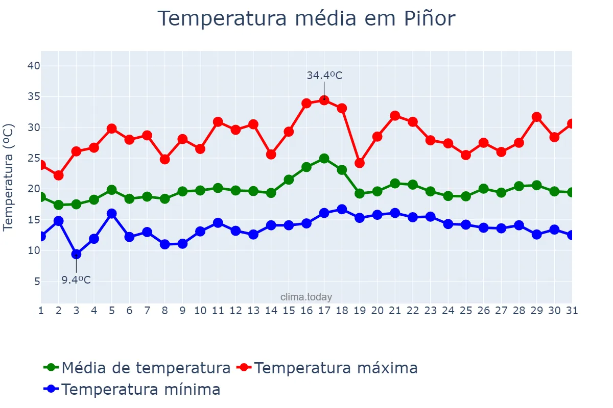 Temperatura em julho em Piñor, Galicia, ES