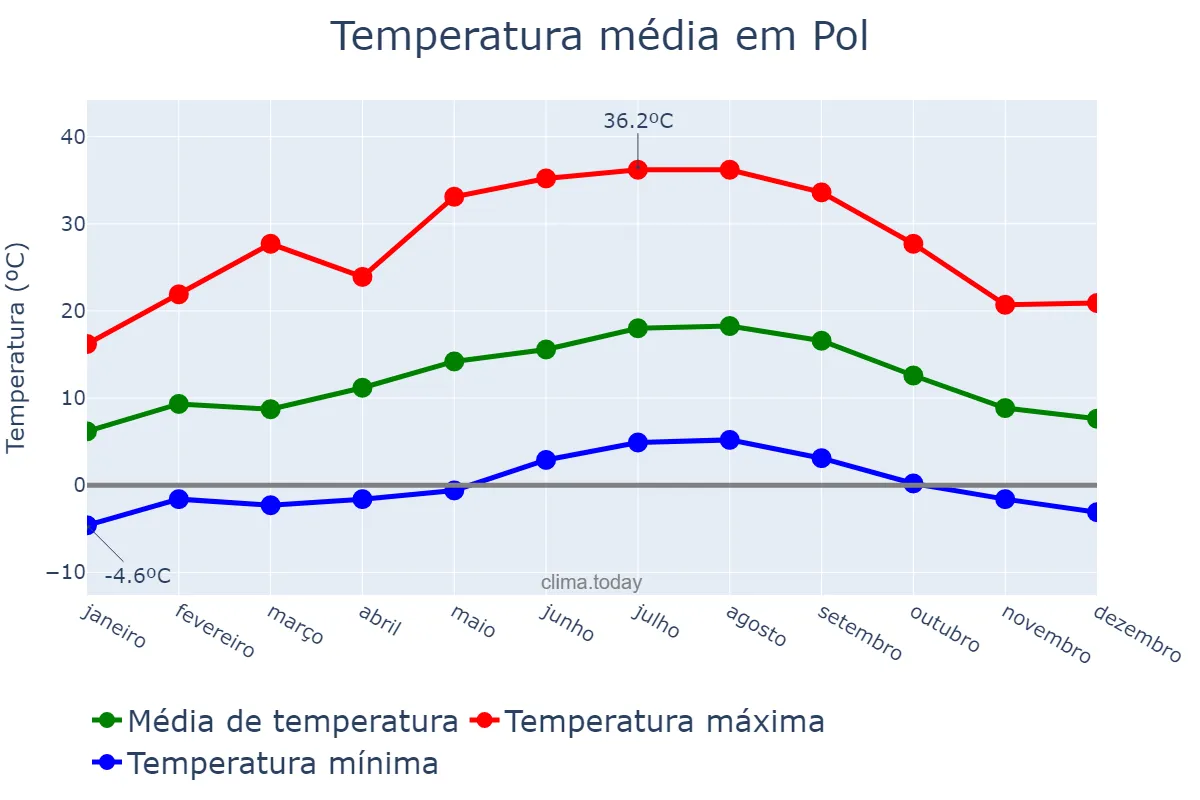 Temperatura anual em Pol, Galicia, ES