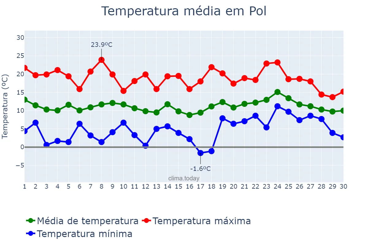 Temperatura em abril em Pol, Galicia, ES