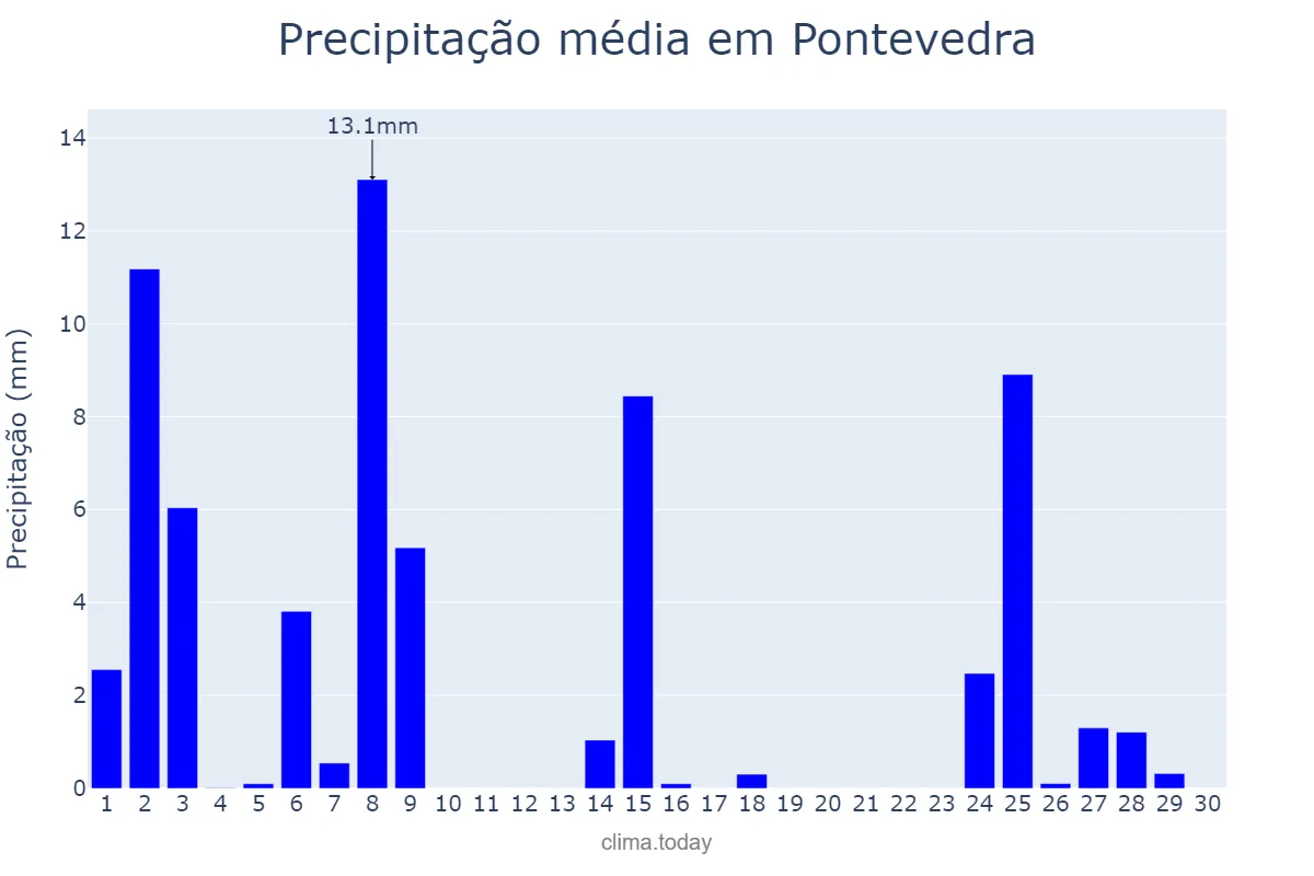 Precipitação em novembro em Pontevedra, Galicia, ES