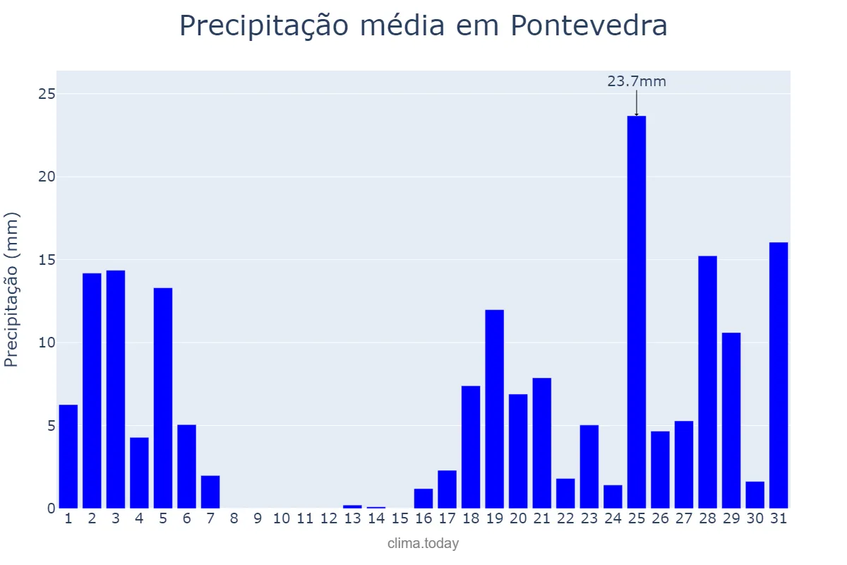 Precipitação em outubro em Pontevedra, Galicia, ES