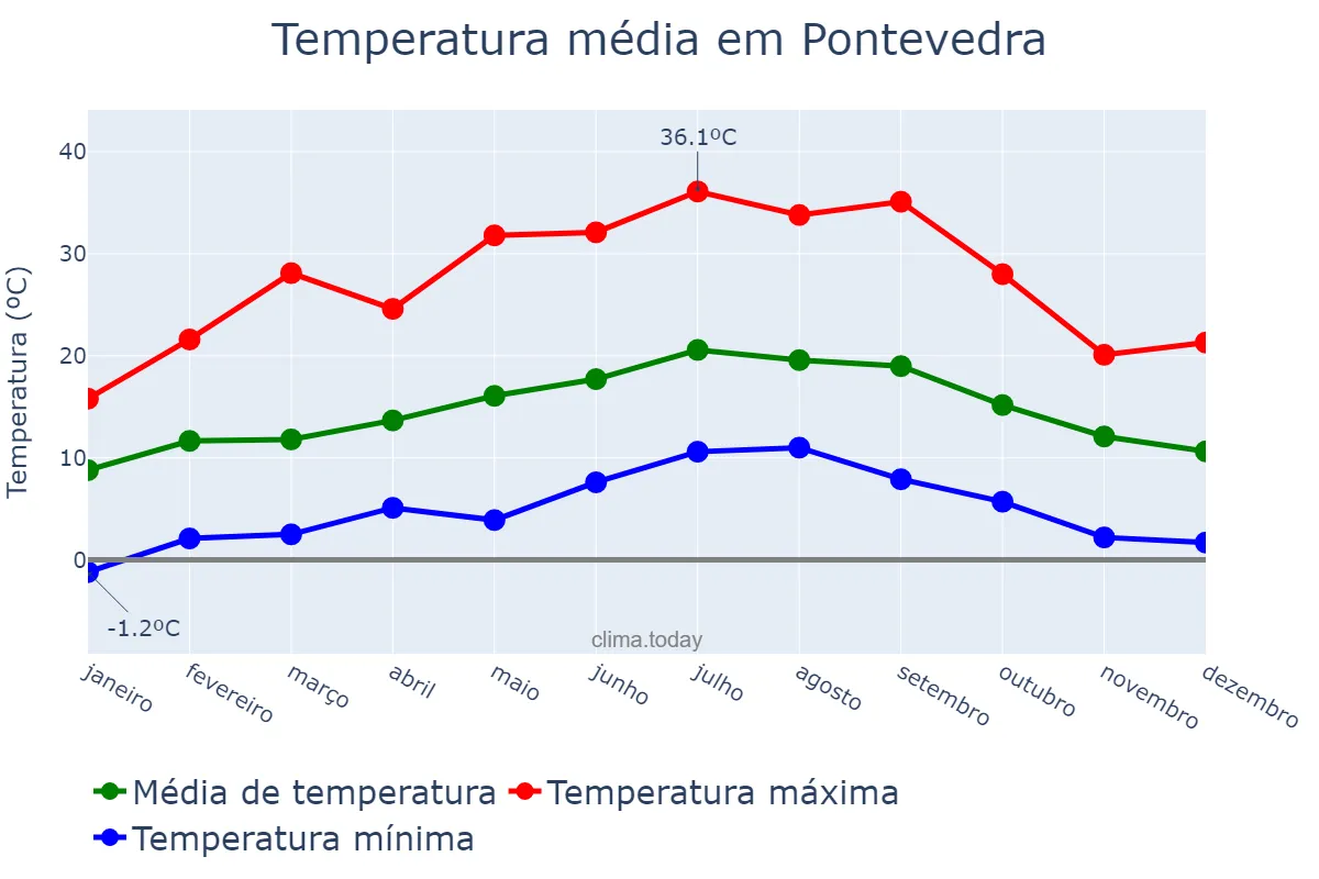 Temperatura anual em Pontevedra, Galicia, ES