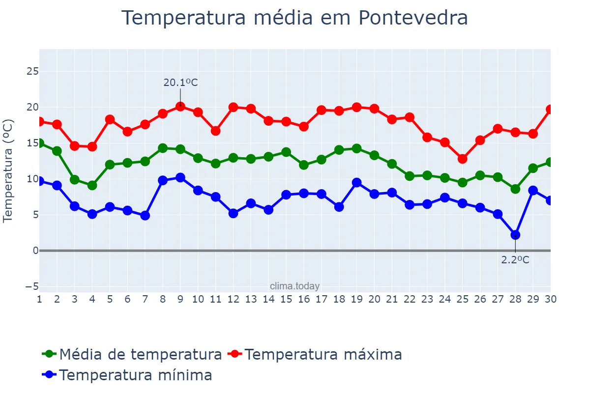 Temperatura em novembro em Pontevedra, Galicia, ES