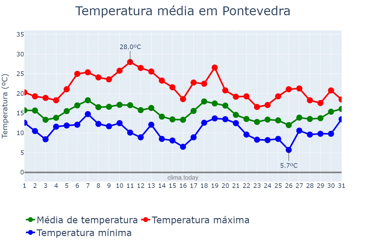 Temperatura em outubro em Pontevedra, Galicia, ES