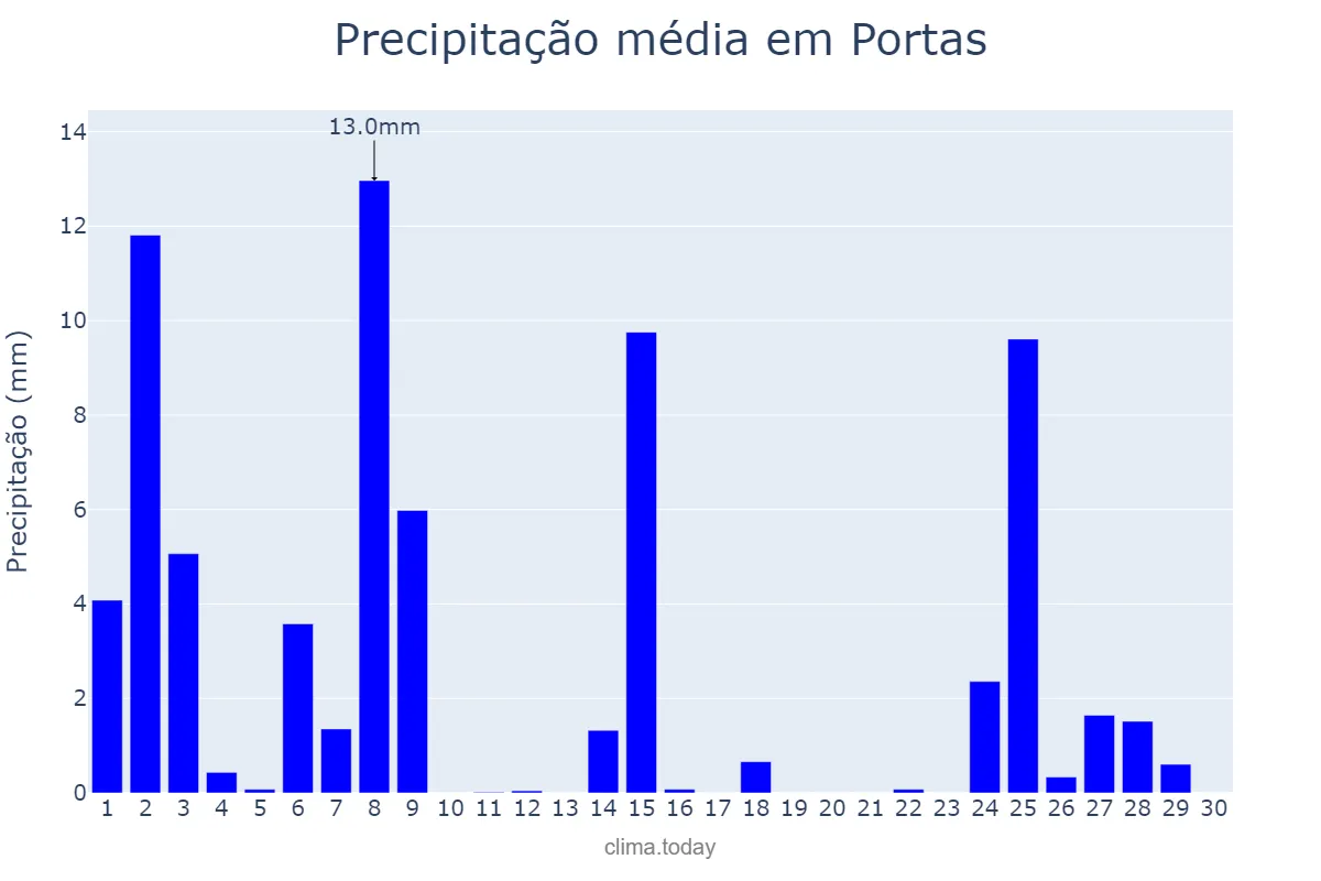Precipitação em novembro em Portas, Galicia, ES