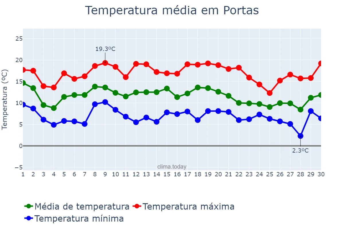 Temperatura em novembro em Portas, Galicia, ES