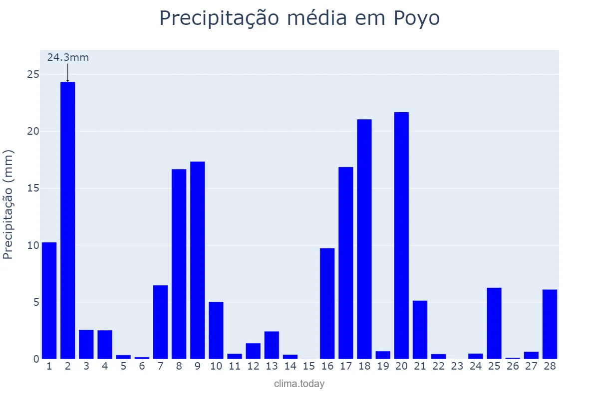 Precipitação em fevereiro em Poyo, Galicia, ES