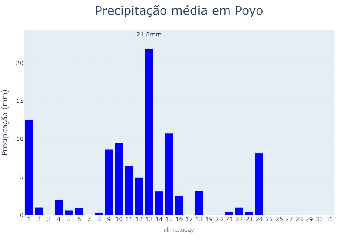 Precipitação em maio em Poyo, Galicia, ES