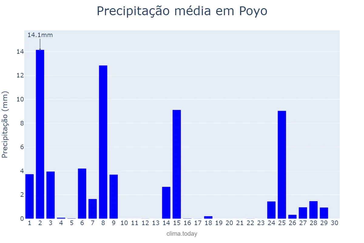 Precipitação em novembro em Poyo, Galicia, ES