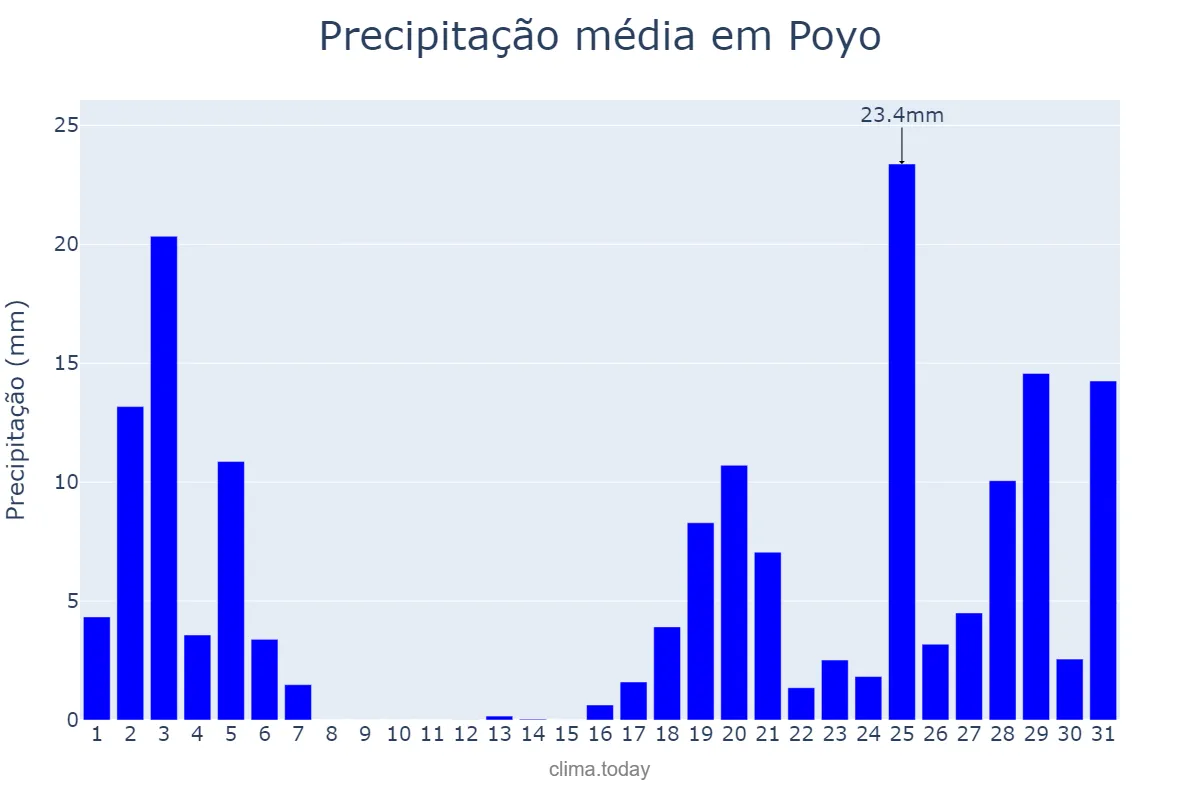 Precipitação em outubro em Poyo, Galicia, ES