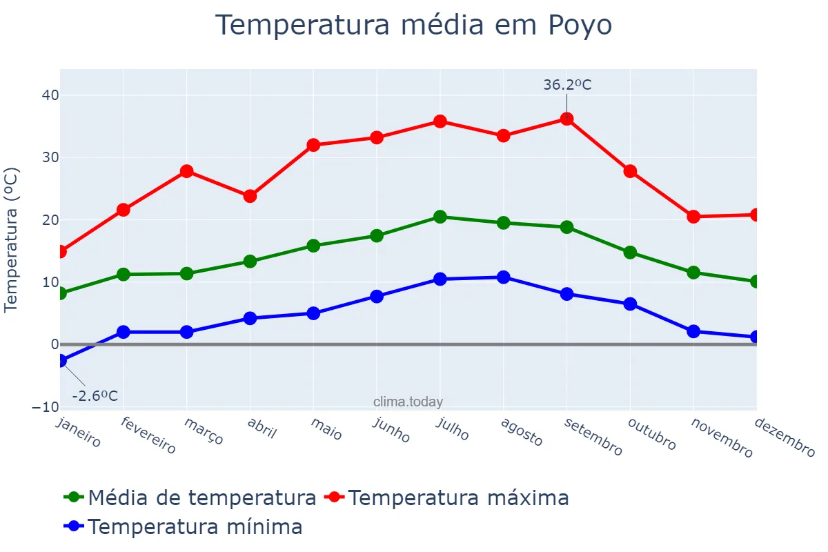 Temperatura anual em Poyo, Galicia, ES