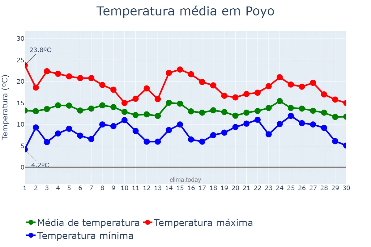 Temperatura em abril em Poyo, Galicia, ES