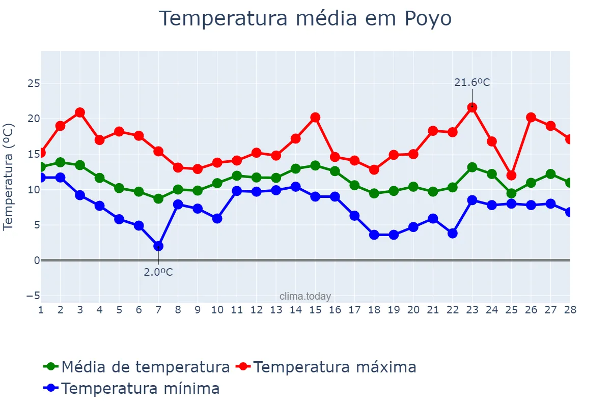 Temperatura em fevereiro em Poyo, Galicia, ES