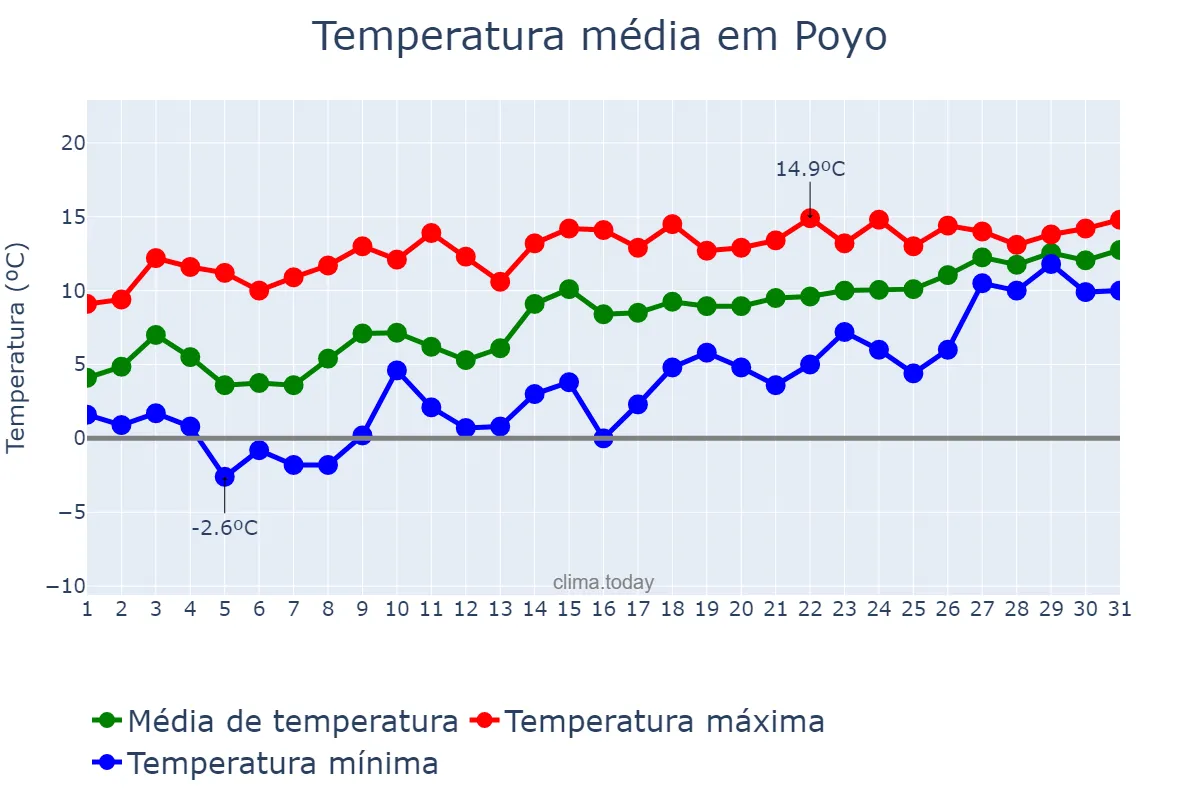 Temperatura em janeiro em Poyo, Galicia, ES