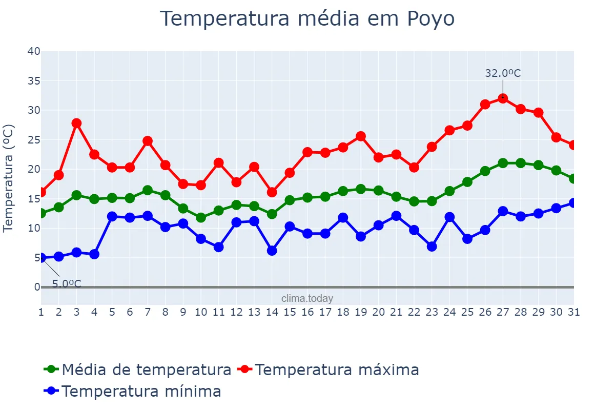 Temperatura em maio em Poyo, Galicia, ES