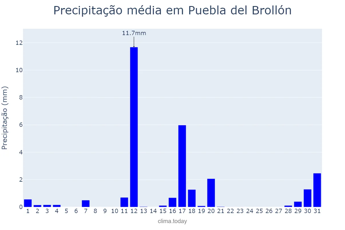 Precipitação em agosto em Puebla del Brollón, Galicia, ES