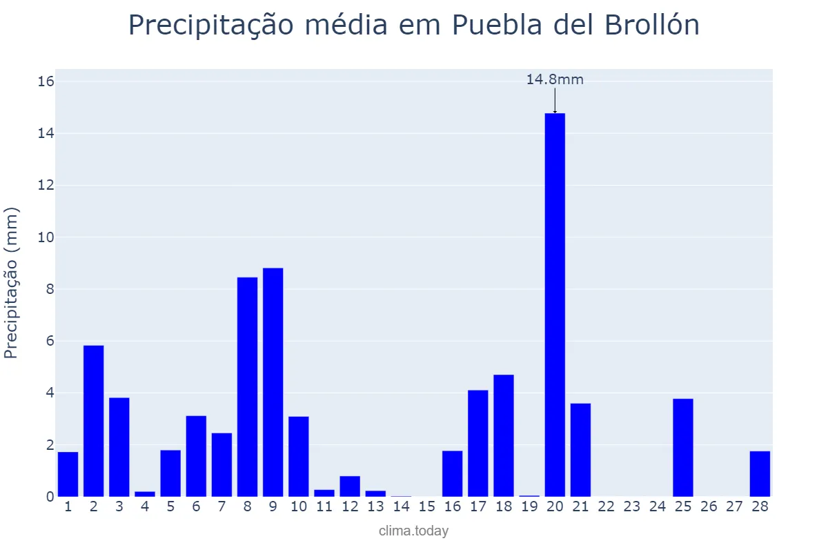 Precipitação em fevereiro em Puebla del Brollón, Galicia, ES