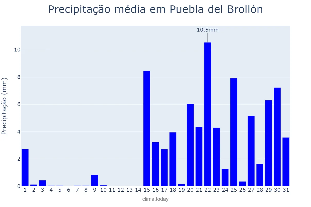Precipitação em janeiro em Puebla del Brollón, Galicia, ES