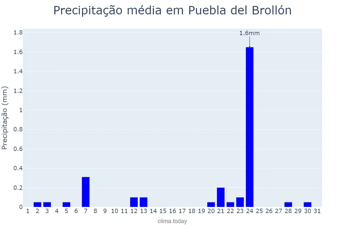 Precipitação em julho em Puebla del Brollón, Galicia, ES
