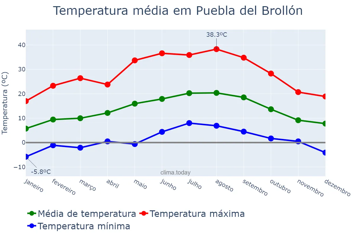 Temperatura anual em Puebla del Brollón, Galicia, ES