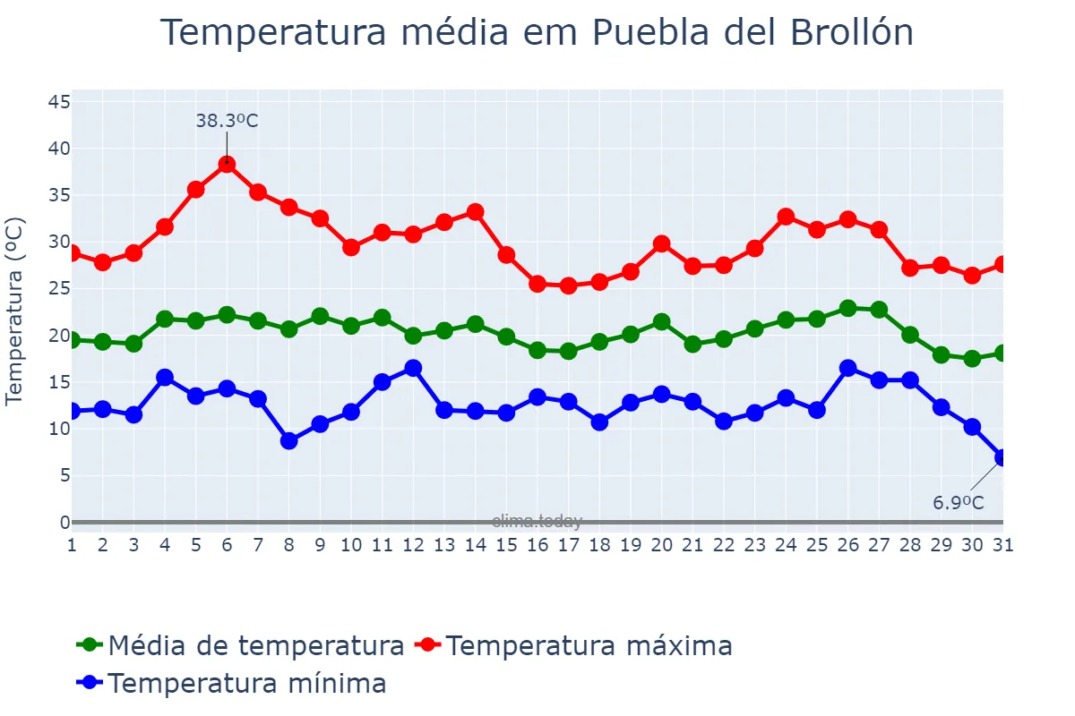 Temperatura em agosto em Puebla del Brollón, Galicia, ES