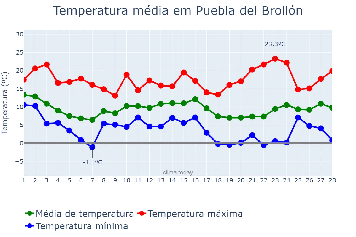 Temperatura em fevereiro em Puebla del Brollón, Galicia, ES