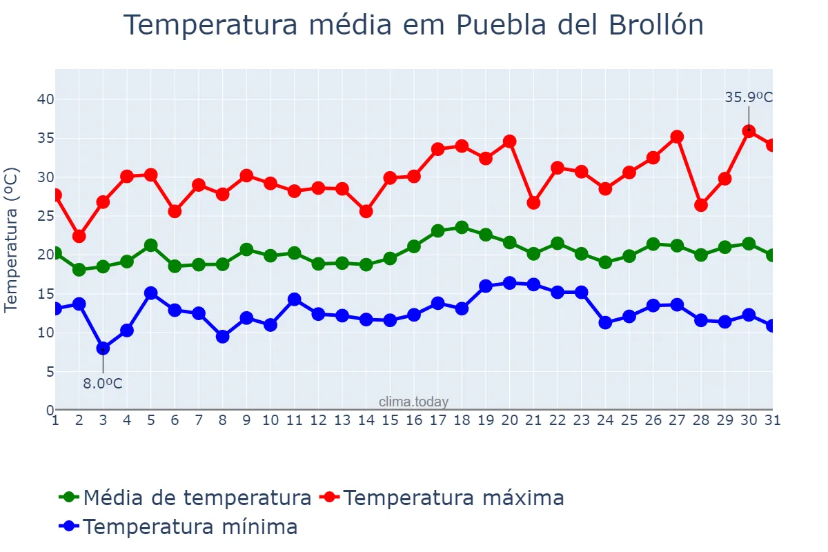 Temperatura em julho em Puebla del Brollón, Galicia, ES