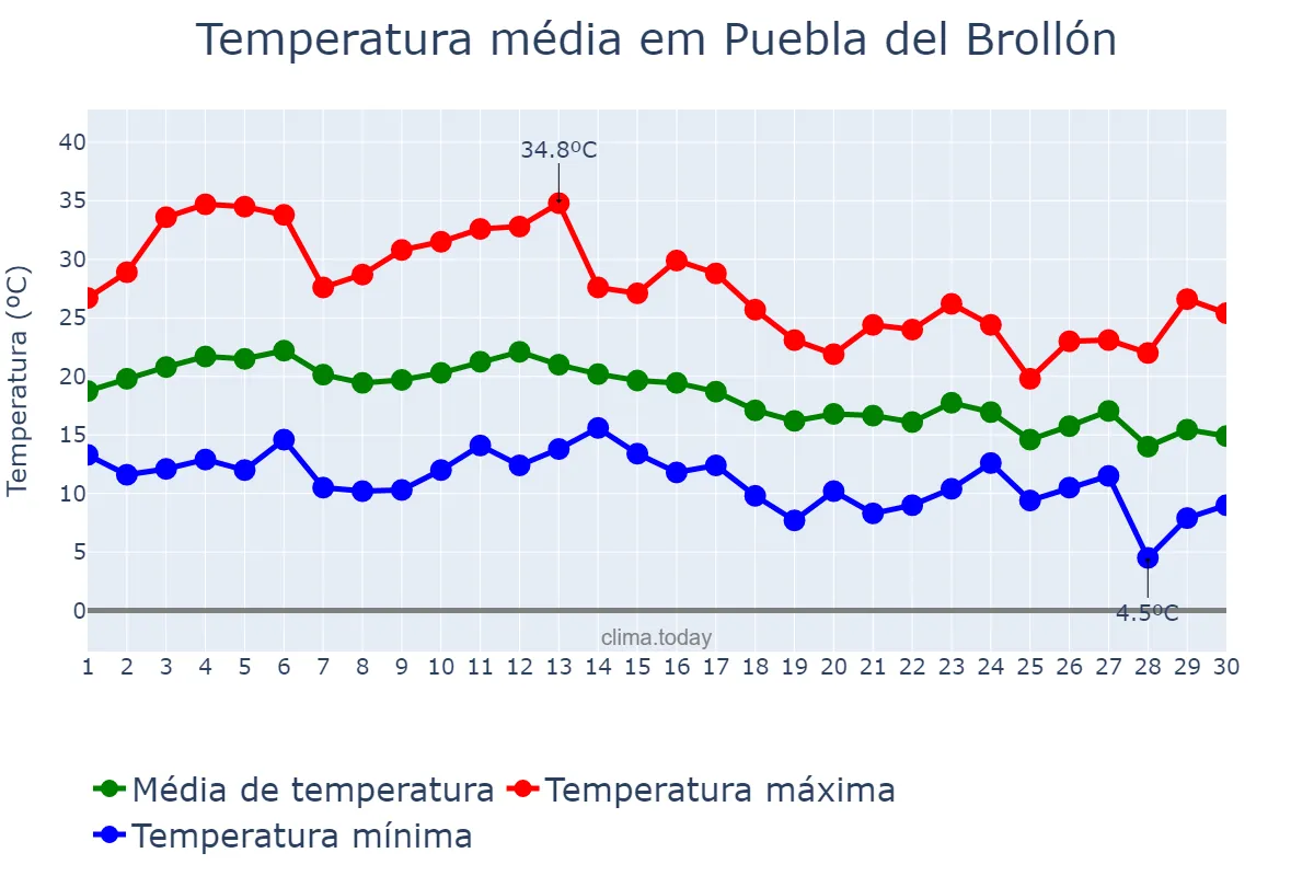 Temperatura em setembro em Puebla del Brollón, Galicia, ES