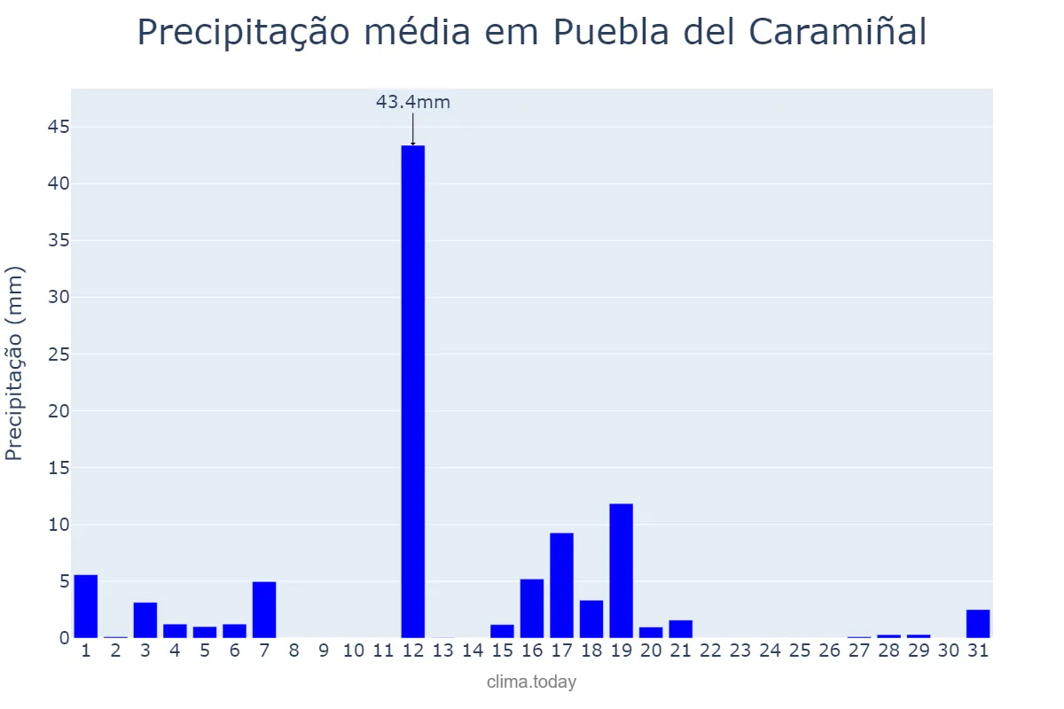 Precipitação em agosto em Puebla del Caramiñal, Galicia, ES
