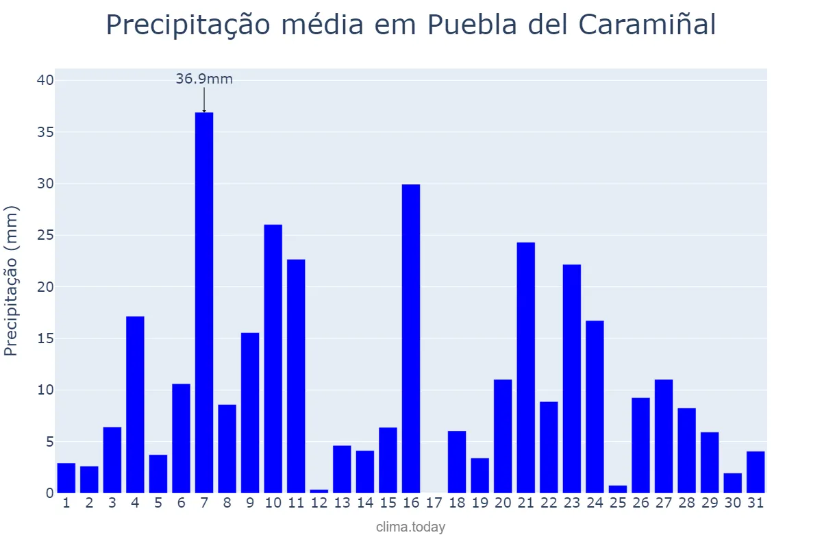 Precipitação em dezembro em Puebla del Caramiñal, Galicia, ES