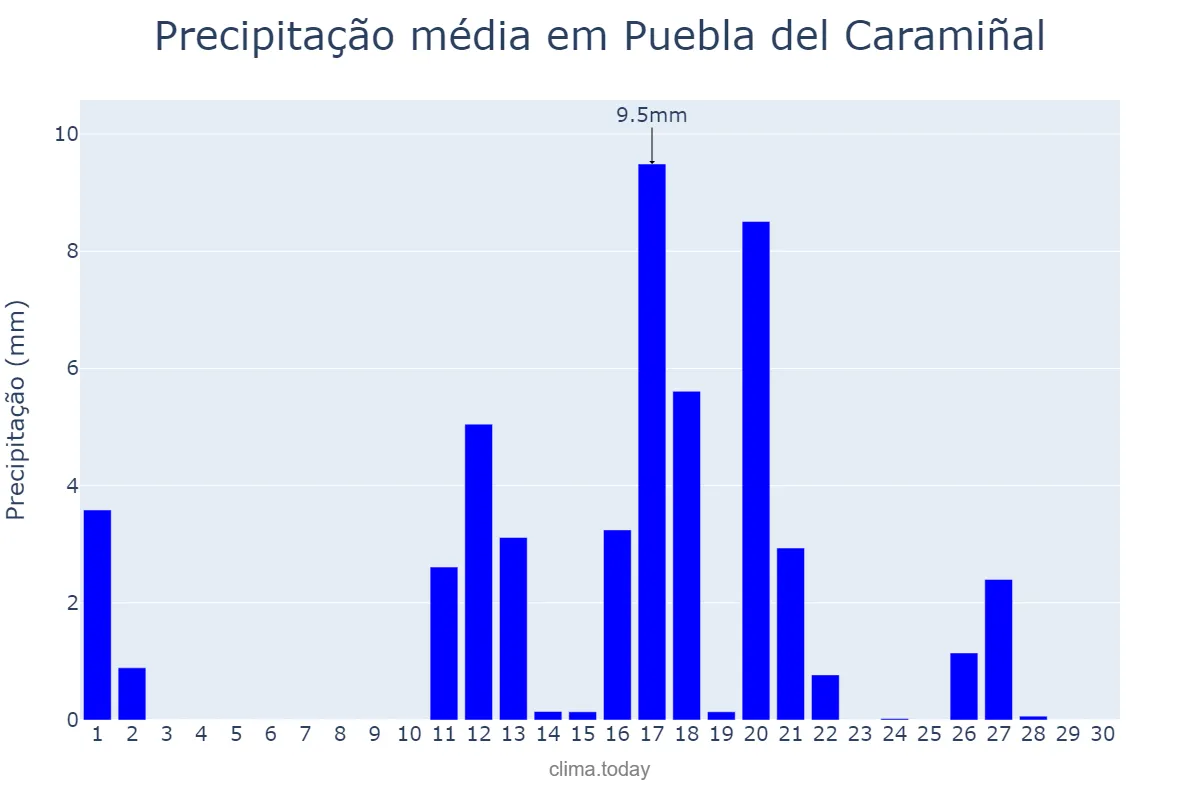 Precipitação em junho em Puebla del Caramiñal, Galicia, ES
