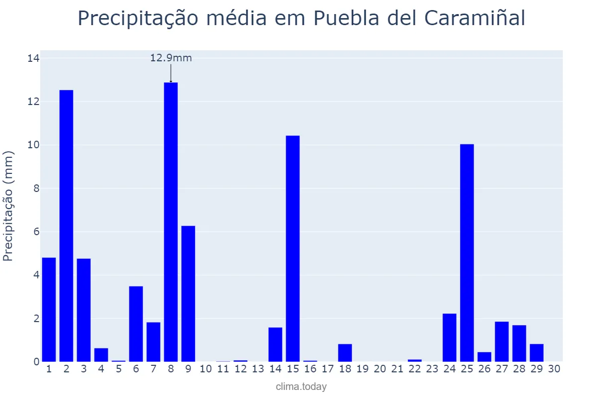 Precipitação em novembro em Puebla del Caramiñal, Galicia, ES