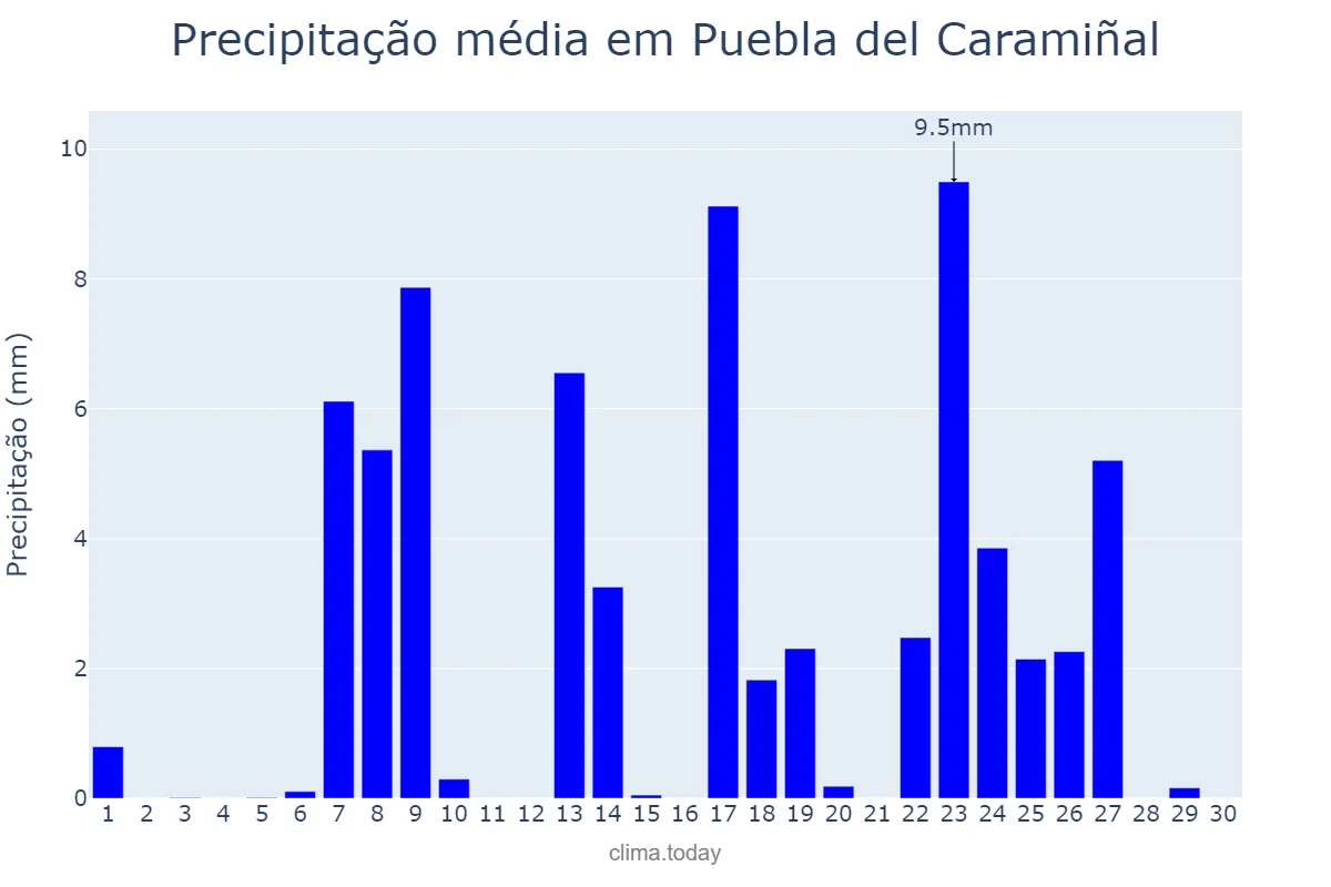 Precipitação em setembro em Puebla del Caramiñal, Galicia, ES