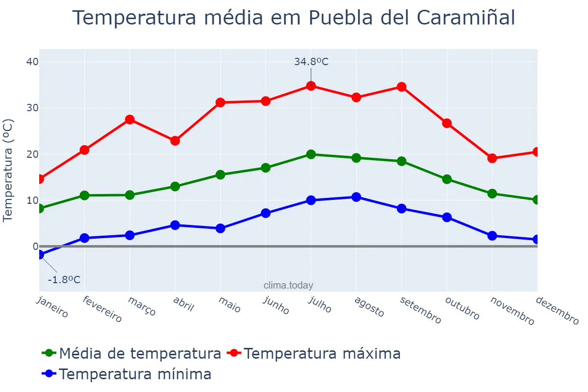 Temperatura anual em Puebla del Caramiñal, Galicia, ES