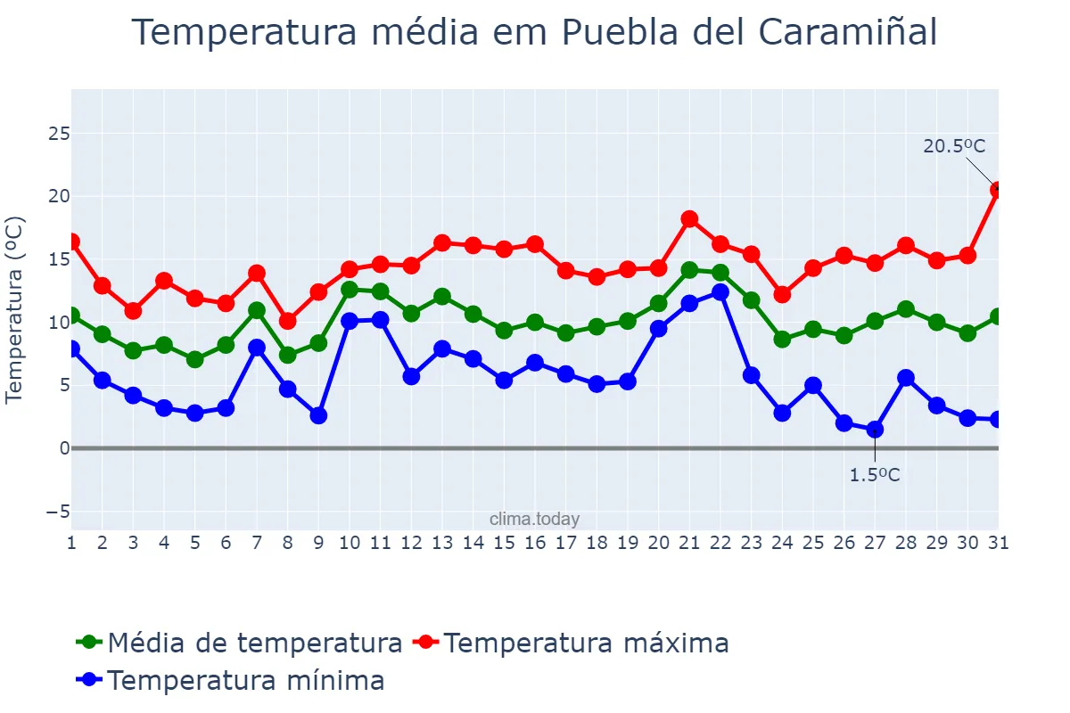 Temperatura em dezembro em Puebla del Caramiñal, Galicia, ES