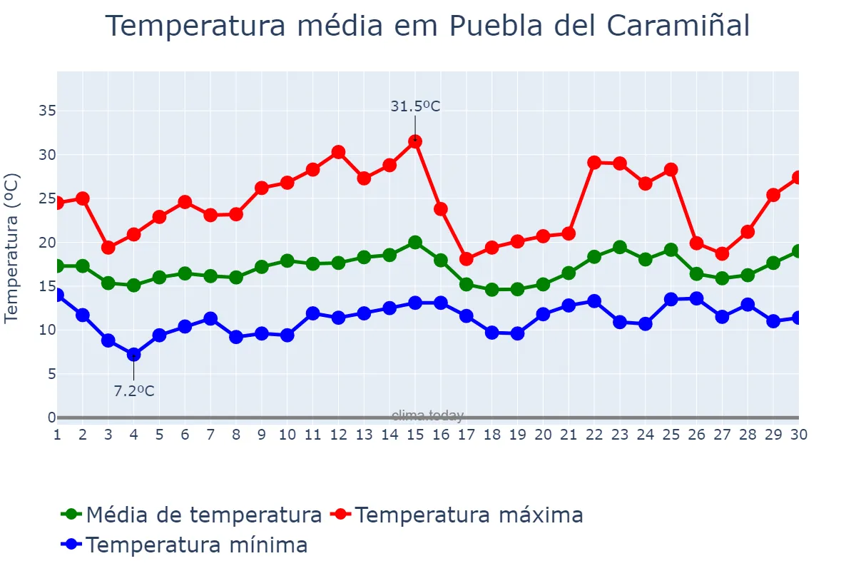 Temperatura em junho em Puebla del Caramiñal, Galicia, ES