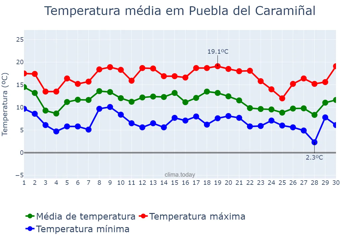 Temperatura em novembro em Puebla del Caramiñal, Galicia, ES