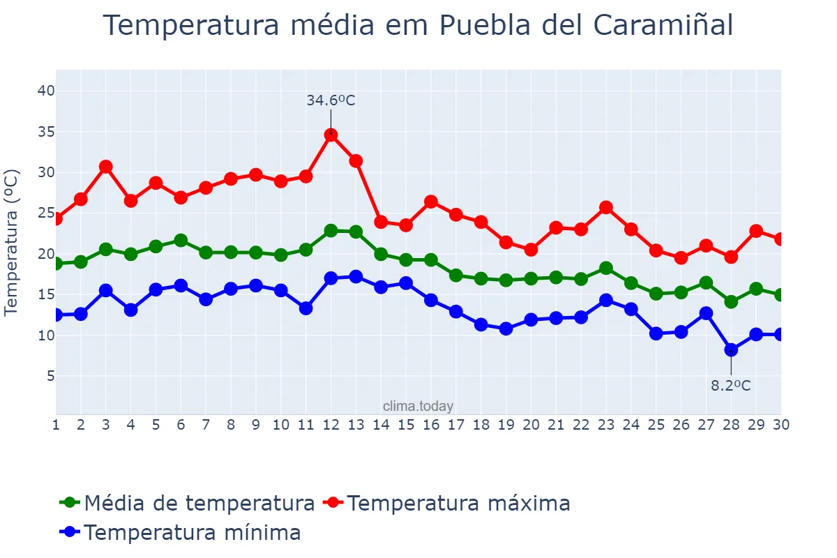 Temperatura em setembro em Puebla del Caramiñal, Galicia, ES