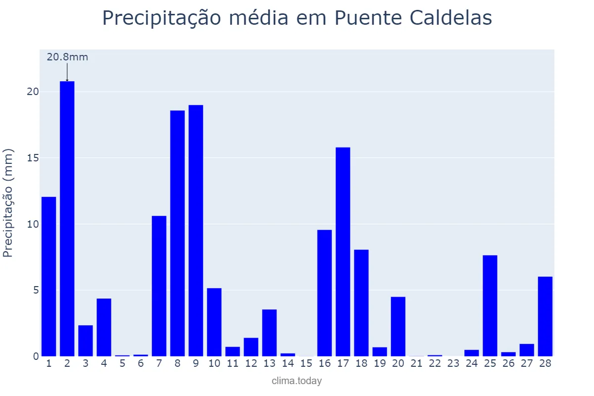 Precipitação em fevereiro em Puente Caldelas, Galicia, ES