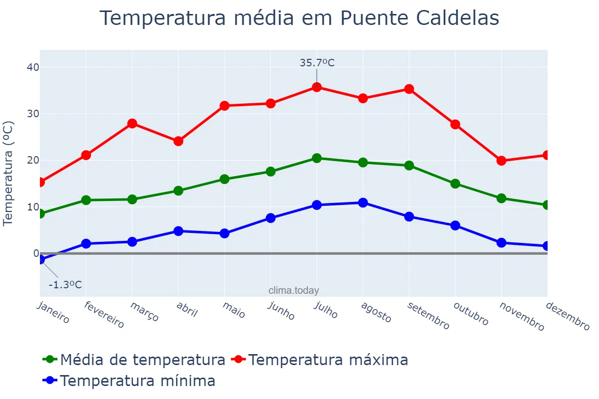 Temperatura anual em Puente Caldelas, Galicia, ES