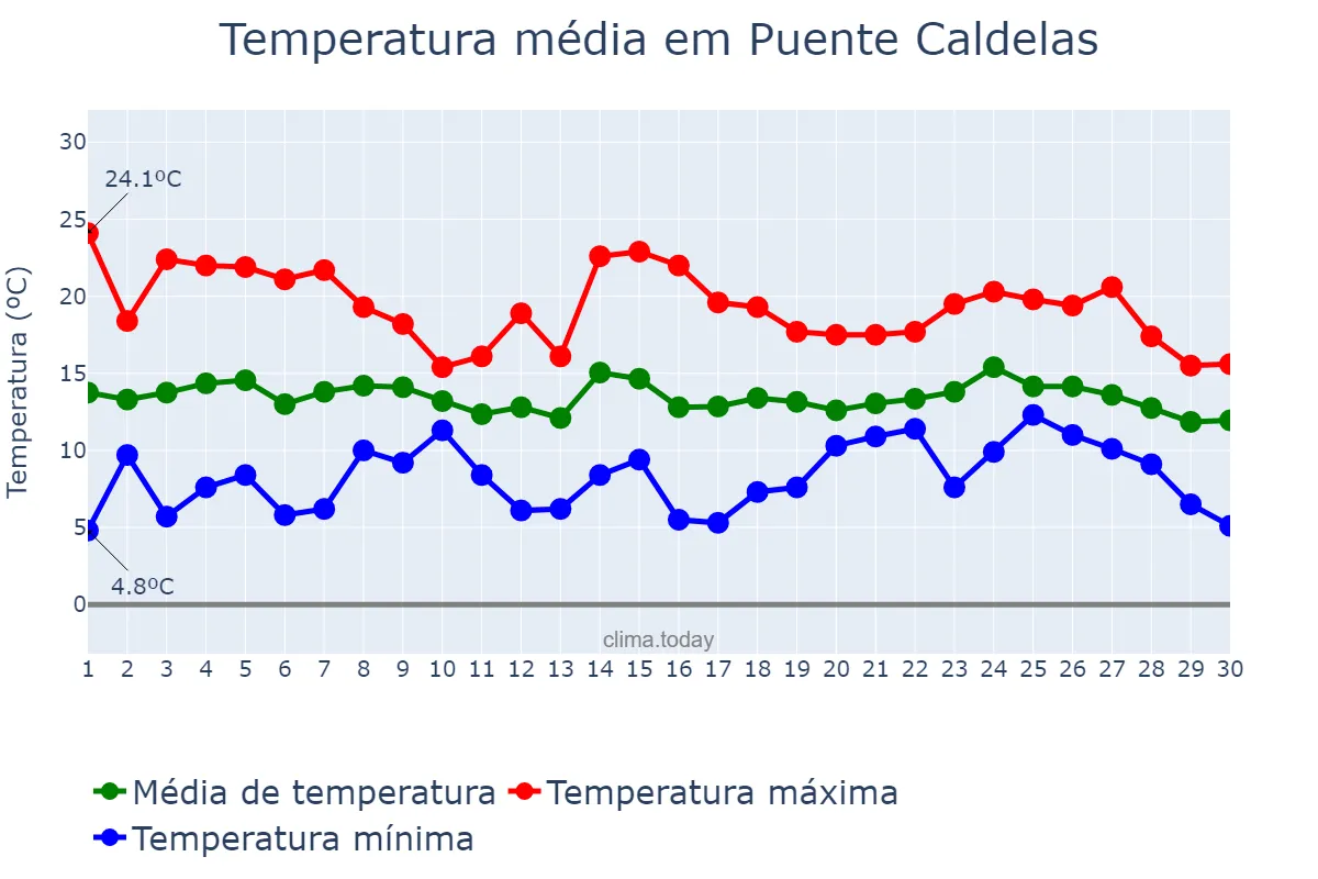 Temperatura em abril em Puente Caldelas, Galicia, ES
