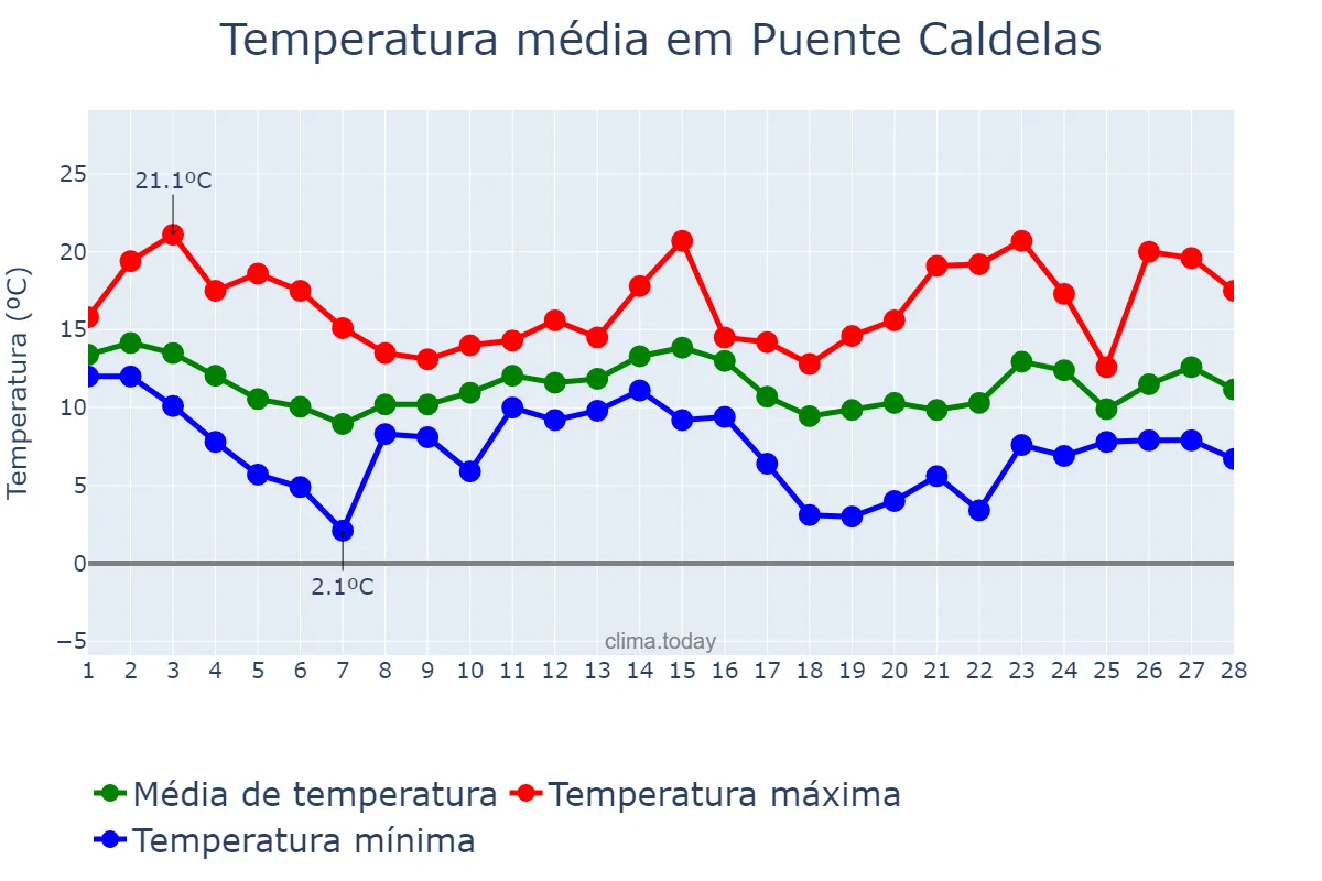 Temperatura em fevereiro em Puente Caldelas, Galicia, ES