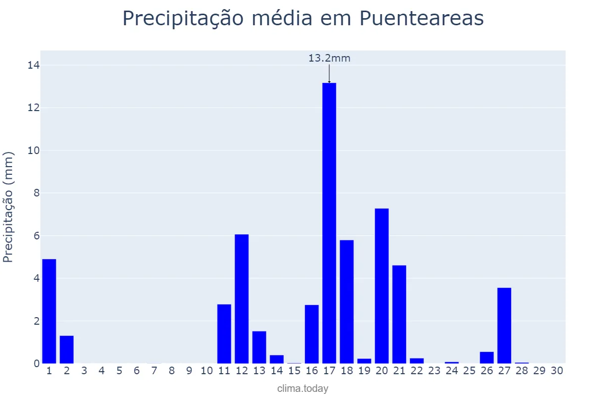 Precipitação em junho em Puenteareas, Galicia, ES