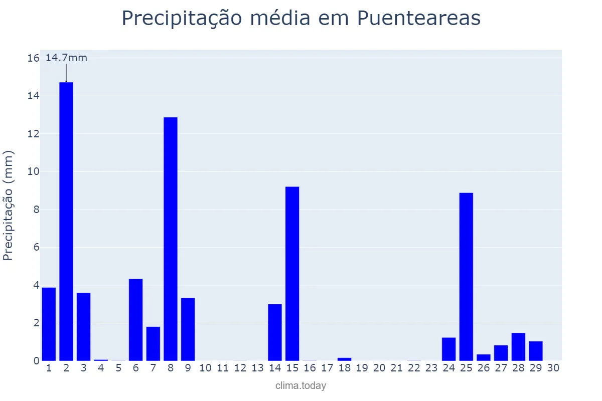Precipitação em novembro em Puenteareas, Galicia, ES