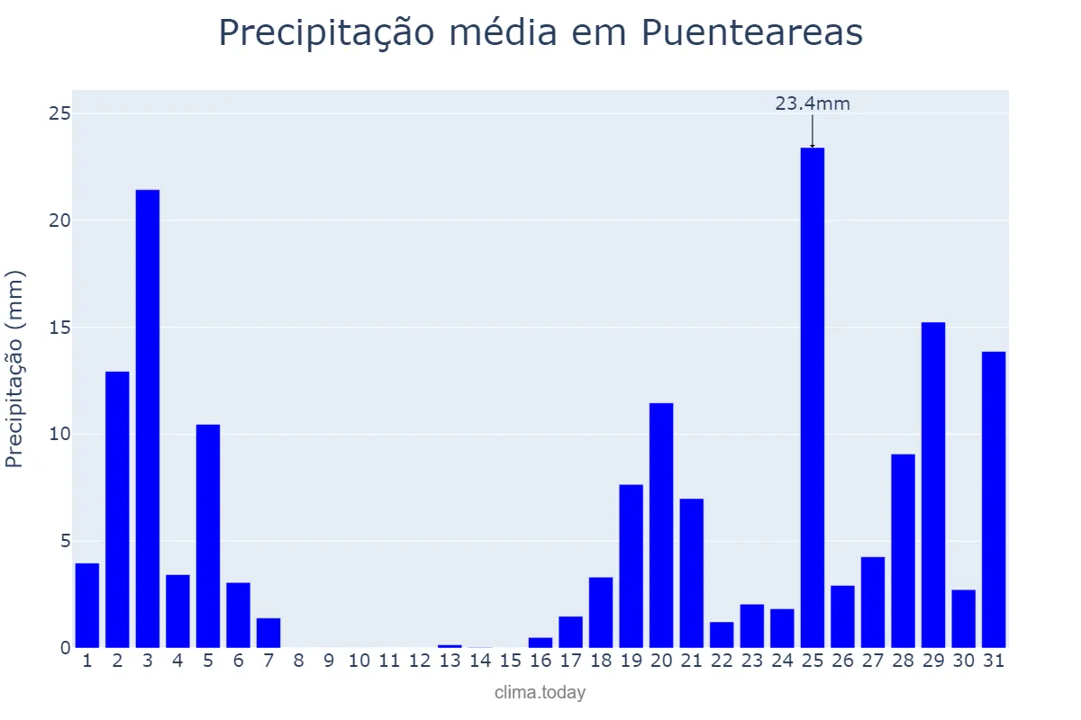 Precipitação em outubro em Puenteareas, Galicia, ES