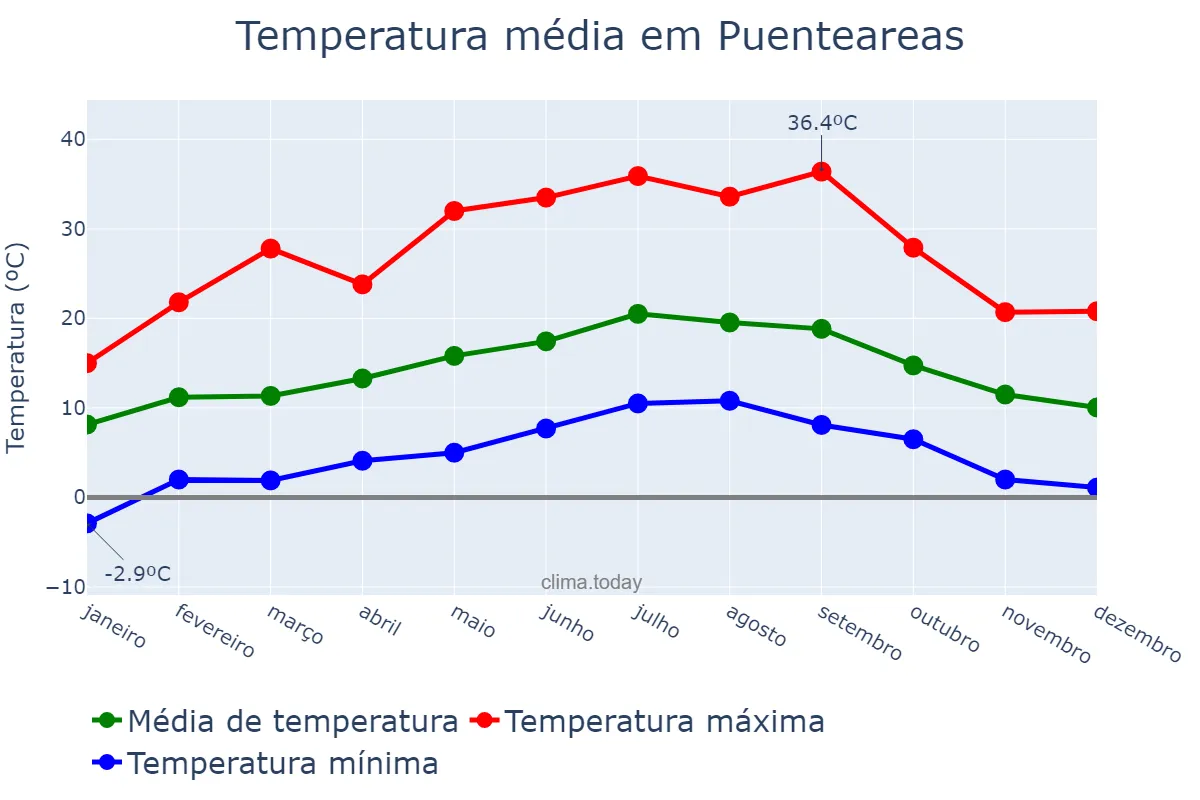 Temperatura anual em Puenteareas, Galicia, ES