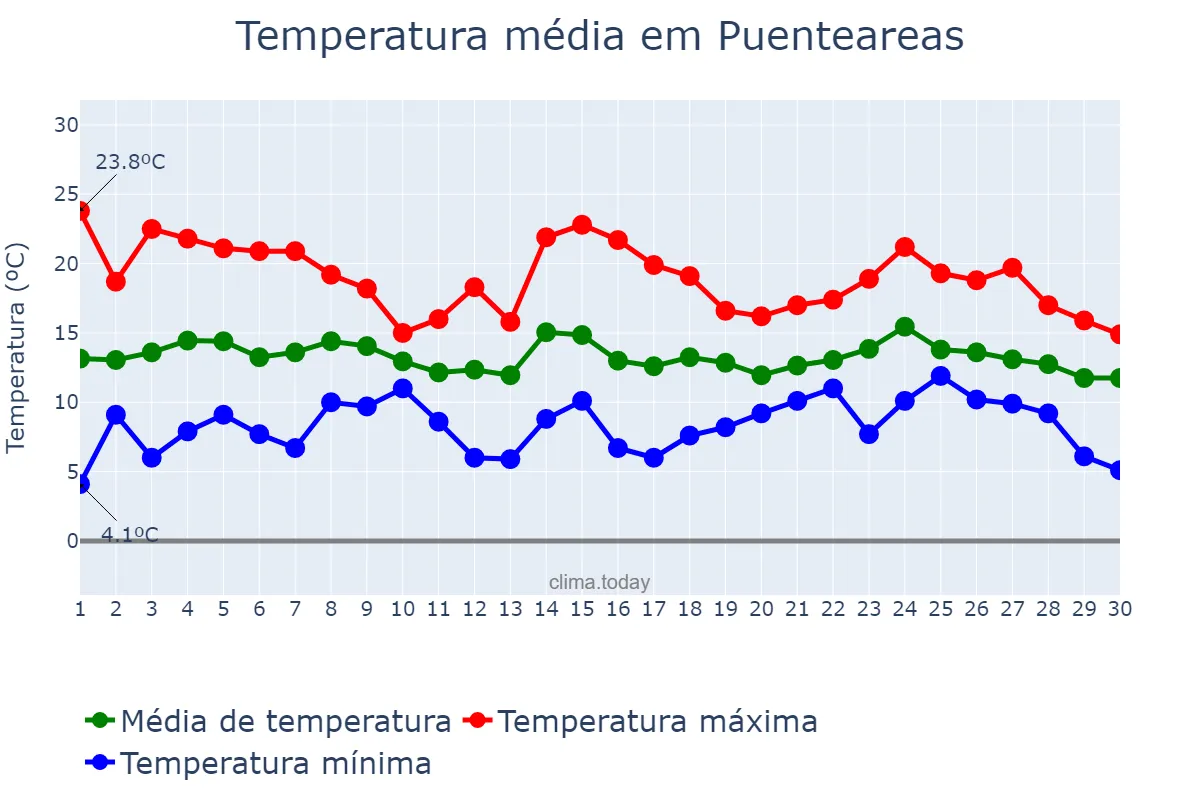 Temperatura em abril em Puenteareas, Galicia, ES